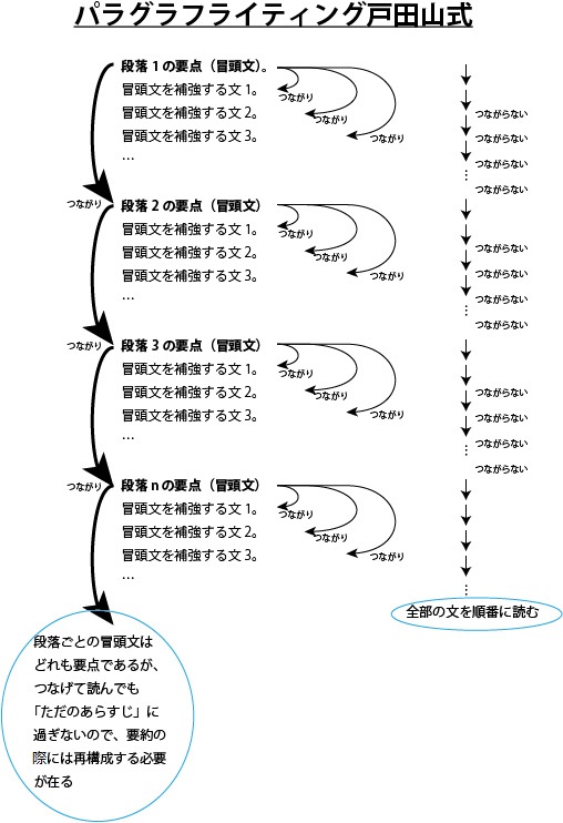 戸田山のパラグラフライティングの構造